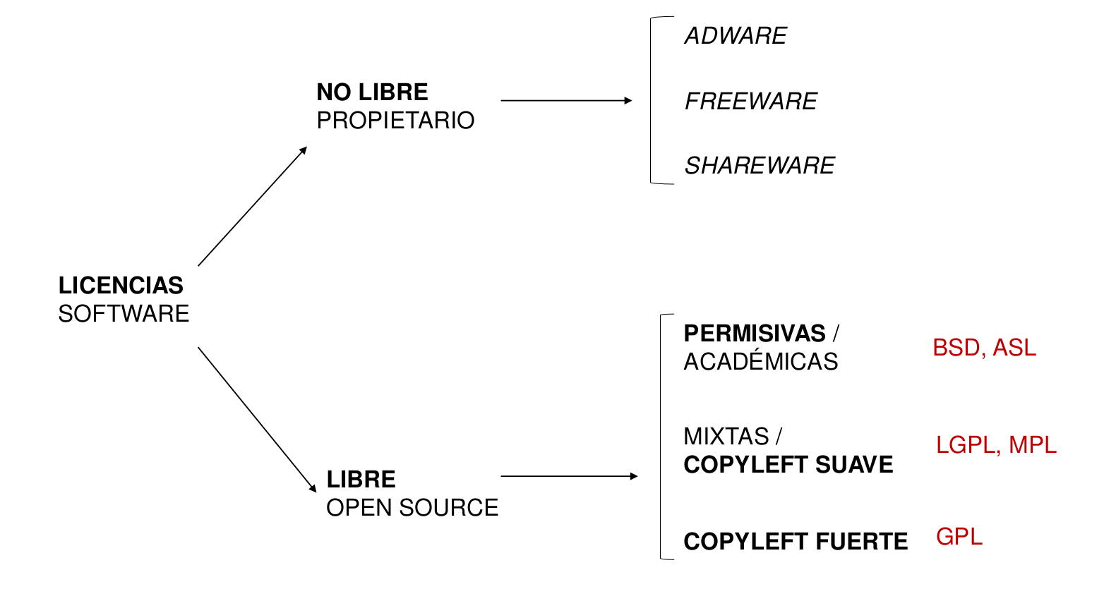 Licencias